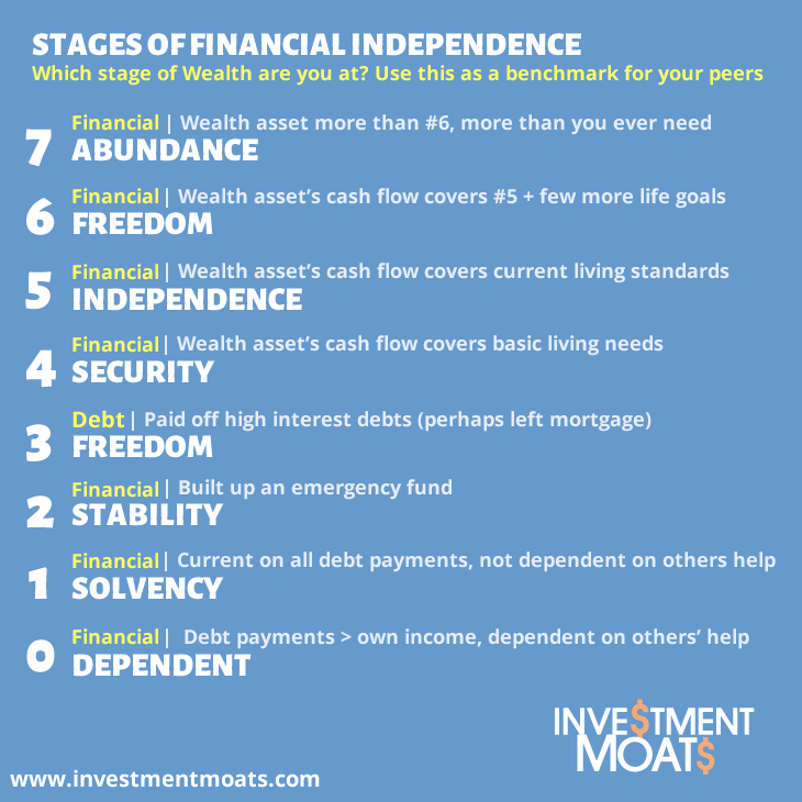 Stages of financial indepdence