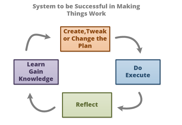 20160306 System to be Successful in making things work