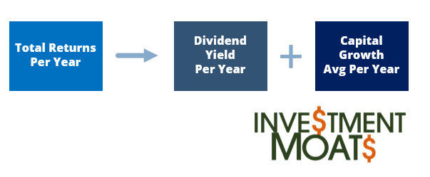 Stocks Returns equal Total Return equal Dividend Yield plus Capital Growth Average Per Year