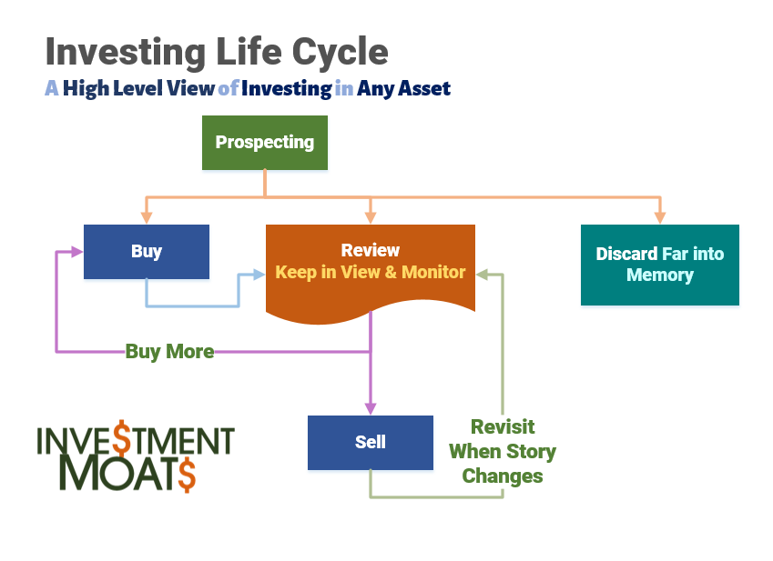 investing life cycle - a high level view to invest in any assets