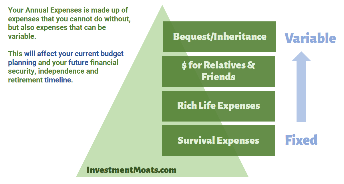 Hierarchy of Financial Expenses for Financial Security, Financial Independence and Retirement