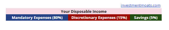 High fixed expenses relative to your disposable income