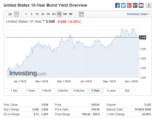US Treasury 10 Year Bond Trend