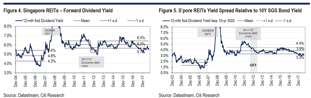 Dividend Yield Spread