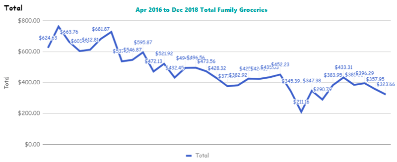 2018 Total Family Groceries Spending
