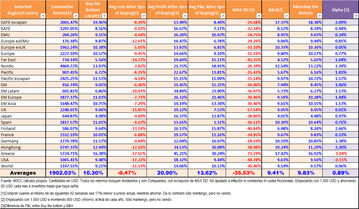 World Stock Market Returns Result of Buying at the bottom versus DCA