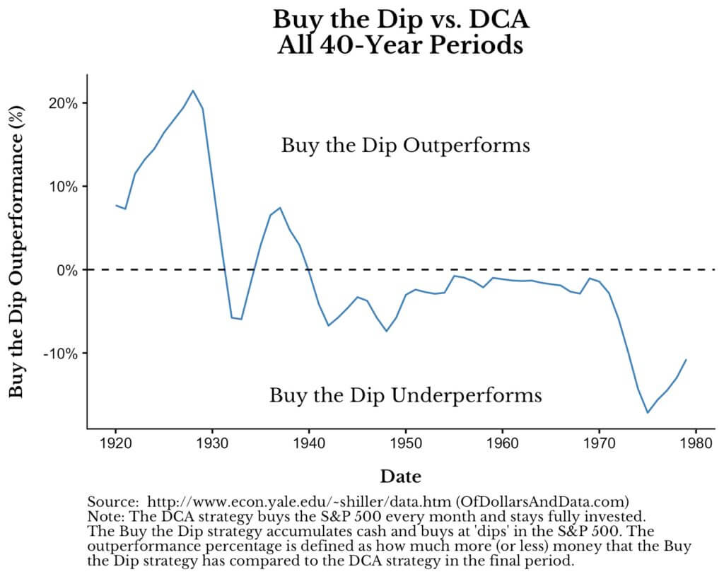buy the dip under performs dollar cost averaging 1l