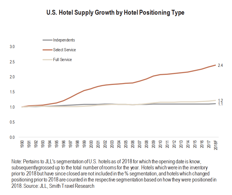 Eagle Hospitality Trust - Supply growth 