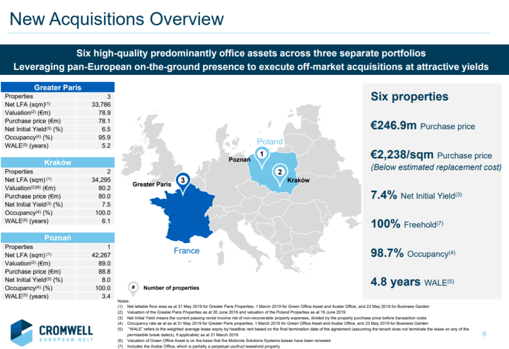 Cromwell European REIT new acquisitions