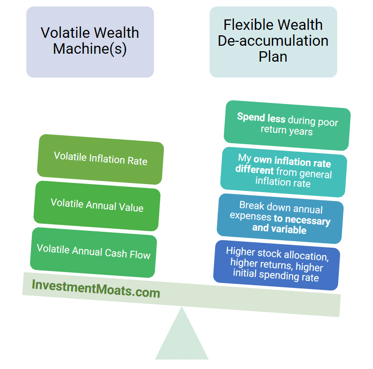 Volatile Portfolio and Flexible Spending Plan