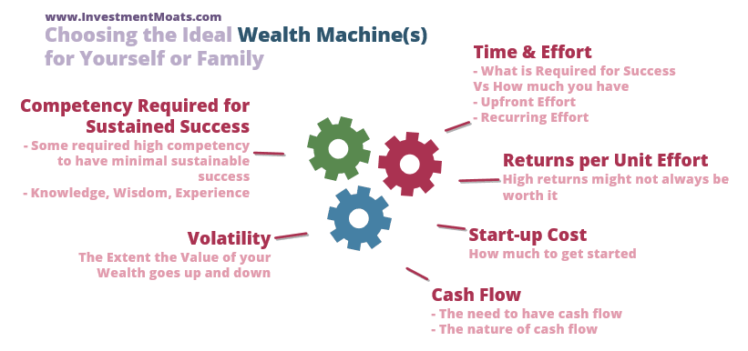 Choosing your ideal Wealth Machines in Investing