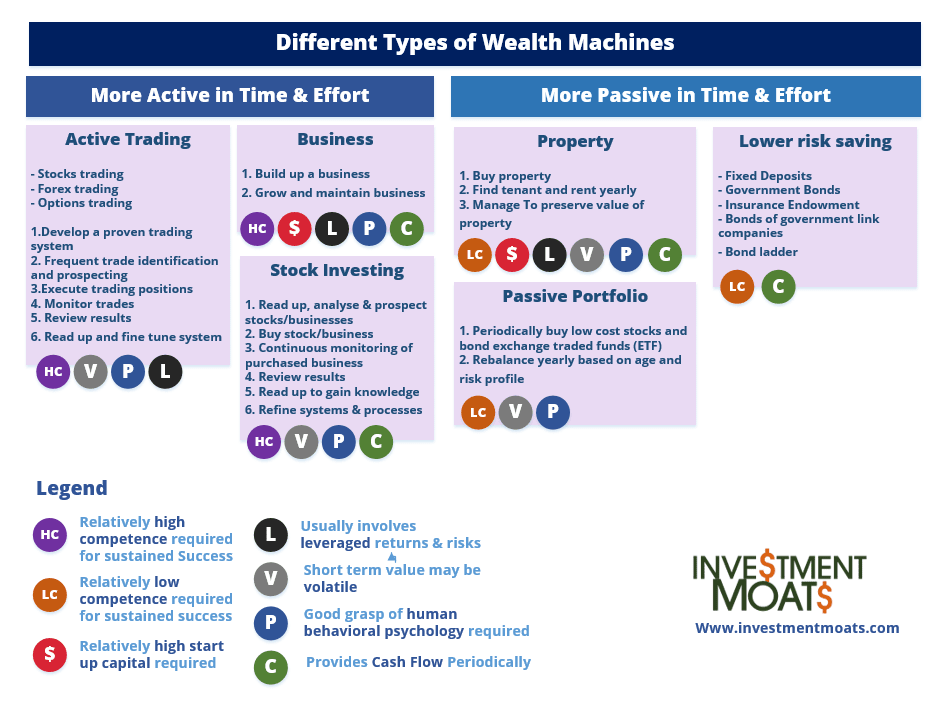 Wealth Machines - Different Types of Wealth Machines