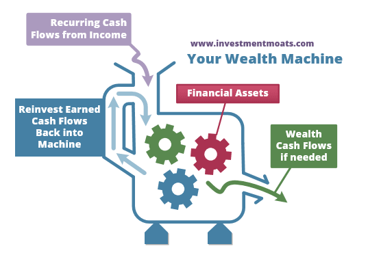 Your Wealth Machine