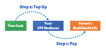 Pay Medishield Life Premium and Top Up CPF to get Tax Relief