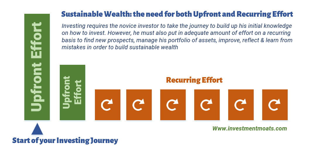 Sustainable Wealth - Upfront Effort and Recurring Effort