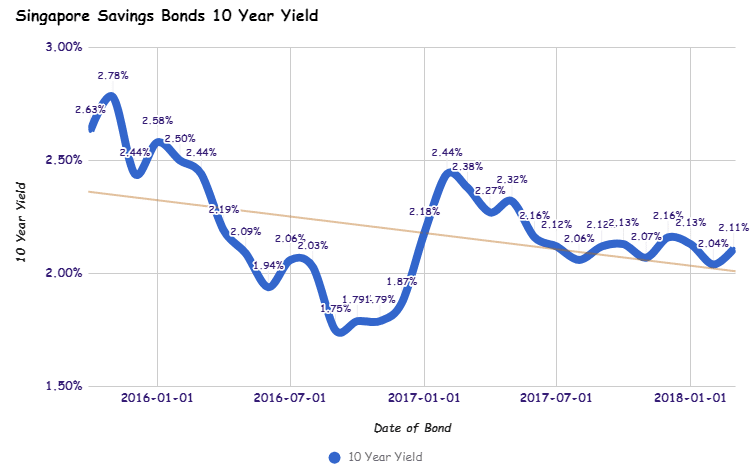 Singapore Savings Bonds Interest Yield Mar 2018