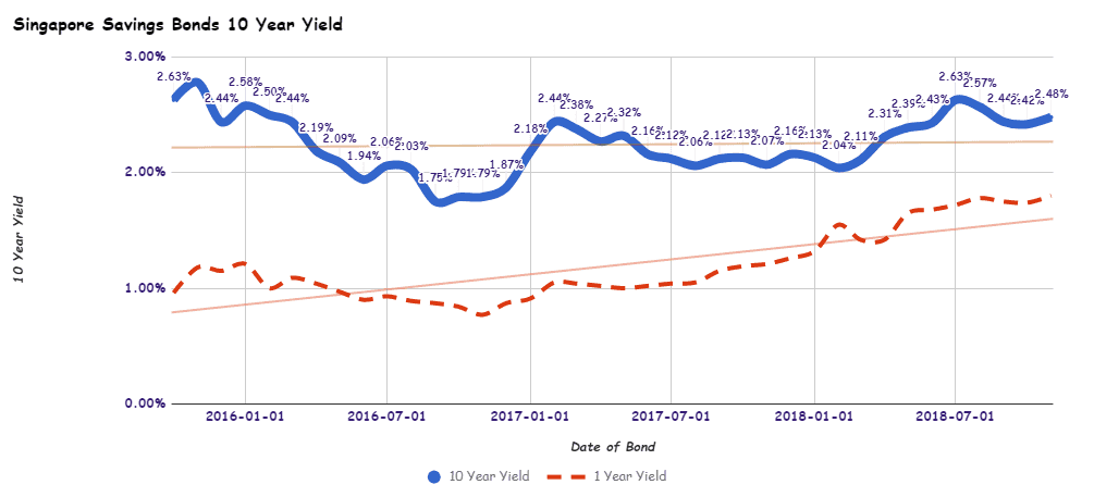 Singapore Savings Bond Latest Interest Yield Curve