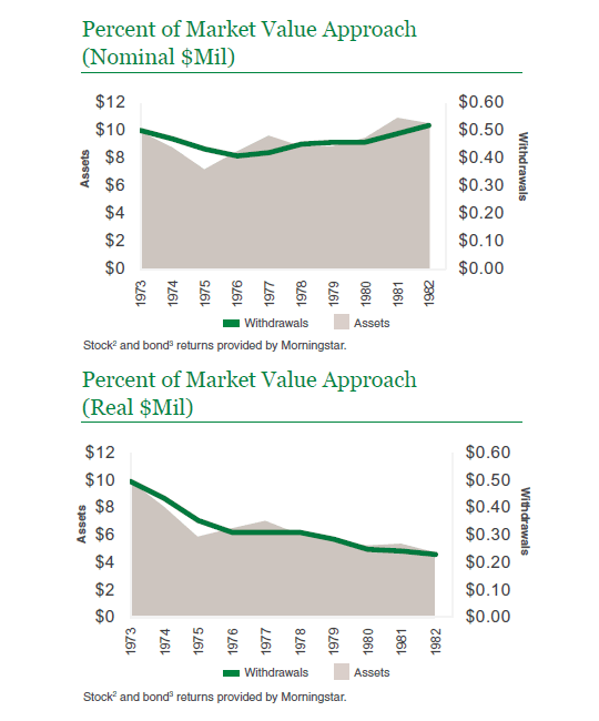 percent of market value approach