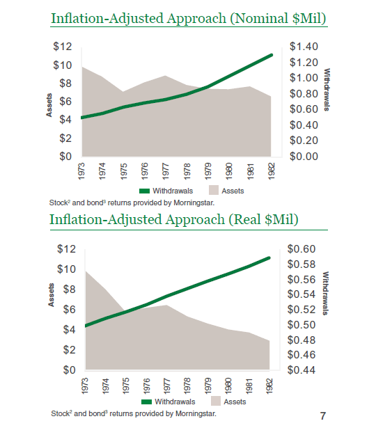 inflation adjusted approach