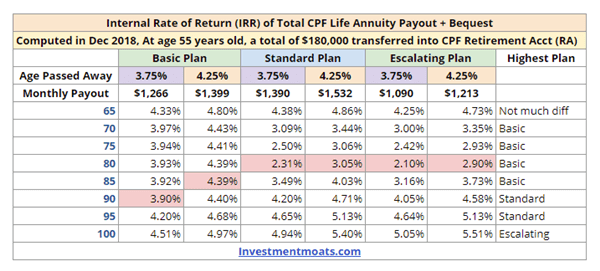 CPF Life Internal Rate of Return IRR