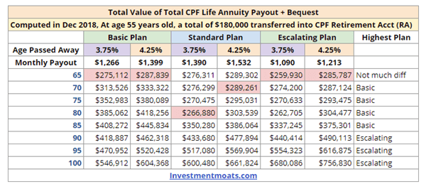 Total Value of CPF Life