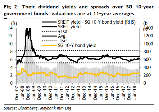 REIT historical dividend yield spread 2