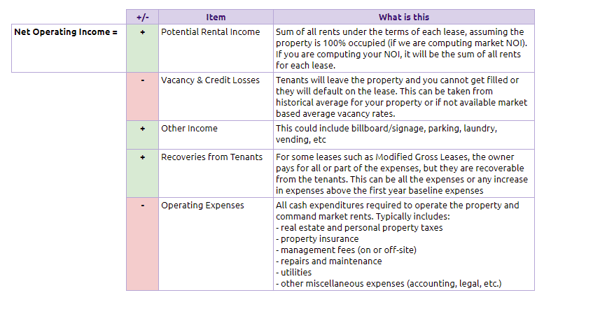 How to calculate Net Property Income