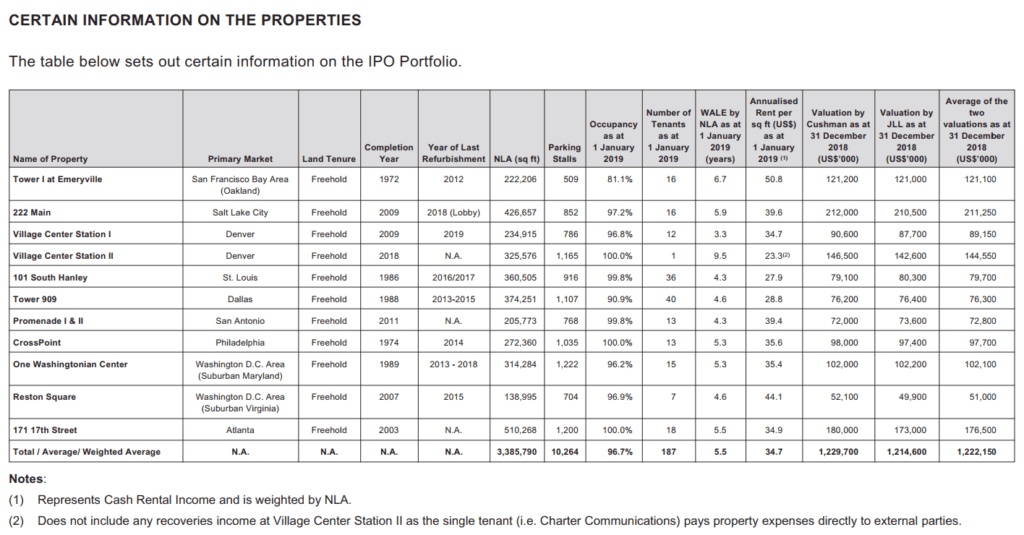 Details of Prime US REIT's Properties