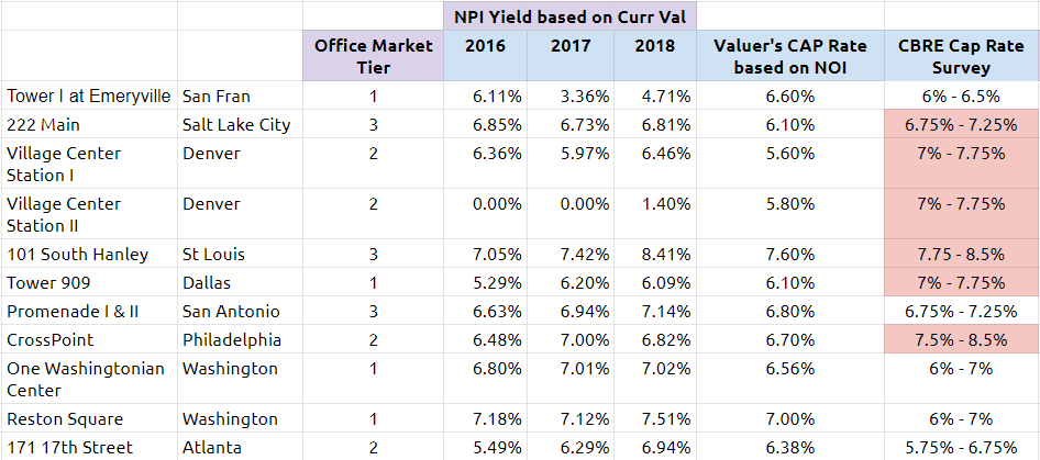 Prime US REIT property NPI yield versus 2018 Second Half Survey