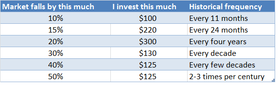 How much to systematically invest in core equity positions