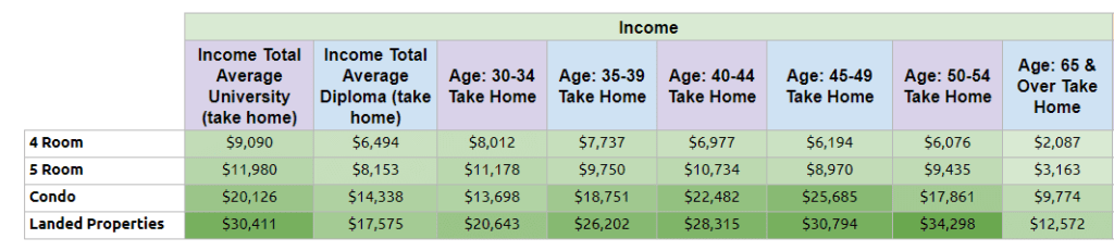 Take home income of household, according to different home types