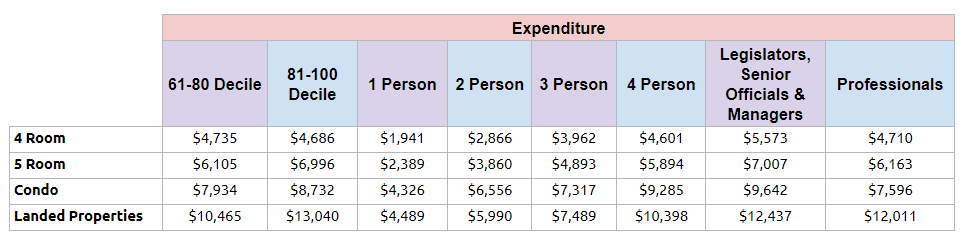 Expenditure based on different income level, household size, profession