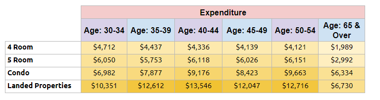 Expenditure based on different age group