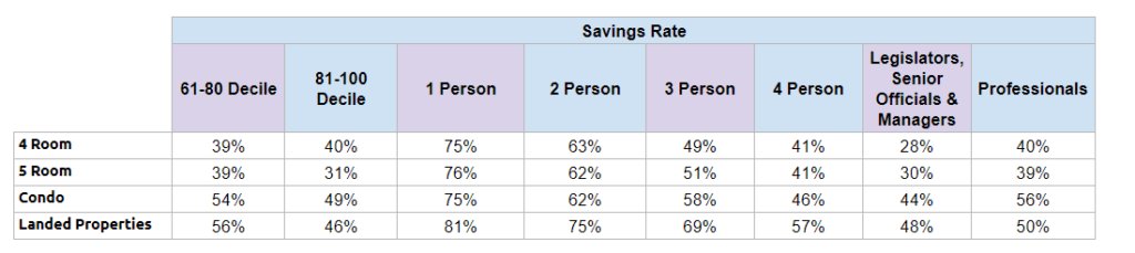 Savings Rate of Singaporeans broken down by Household Size, Income and Profession