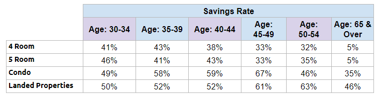 Savings Rate of Singaporeans broken down by Age Group