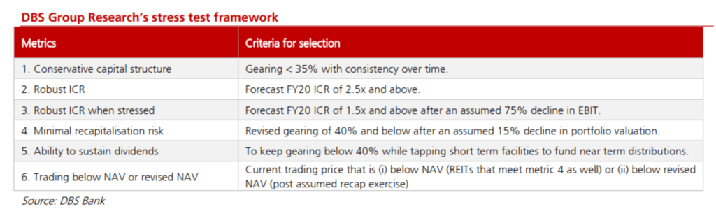The criteria of evaluation in this Singapore REIT's stress test