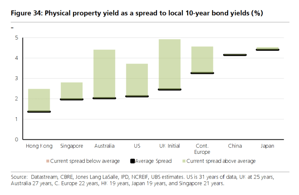 physical property yield as a spread to locla 10-year bond yields