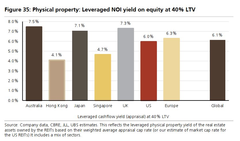 leveraged NOI yield on equity at 40% LTV