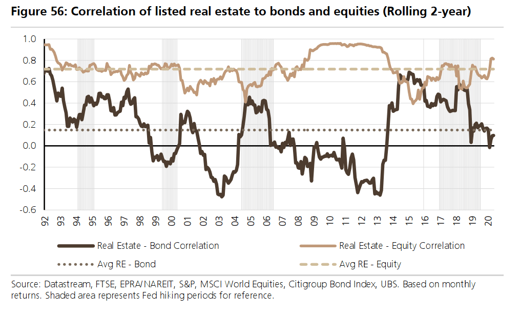 correlation of listed real estate to bonds and equities