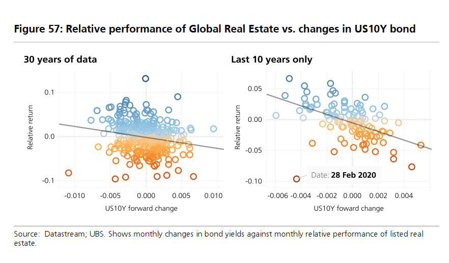 relative performance of Global Real Estate vs changes in US10 Year bond