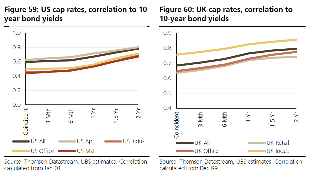 US and UK cap rates and their correlation to 10-year bond yields
