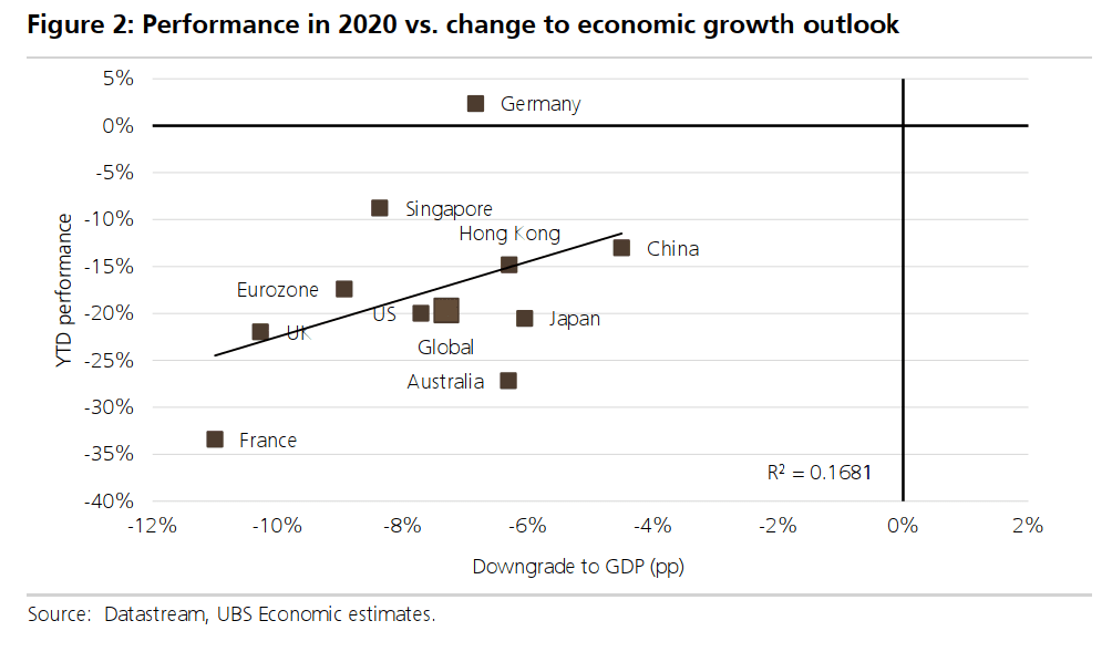 Change in returns versus change in ecnomic growth outlook