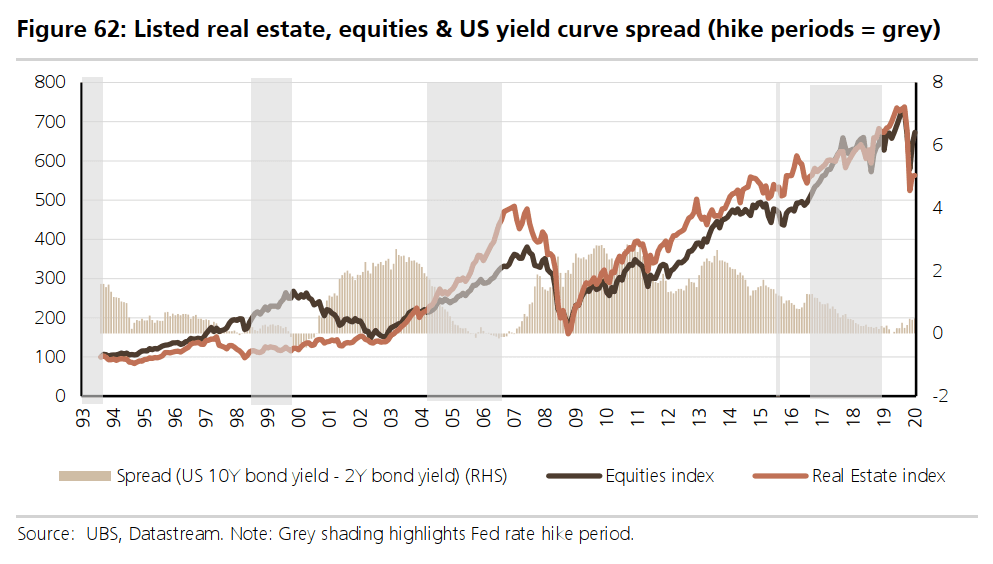listed real estate, equities and us yield curve spread