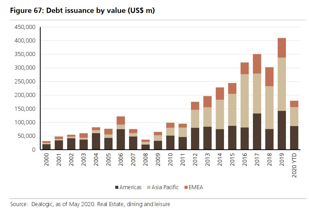 debt issuance by value