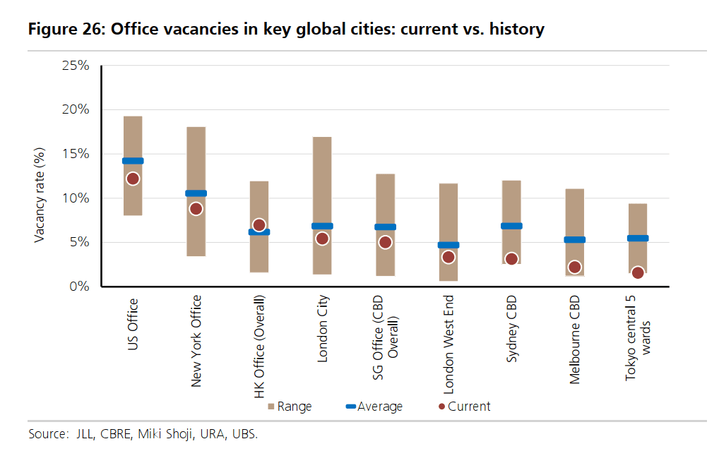office vacancies in key global cities today versus in history