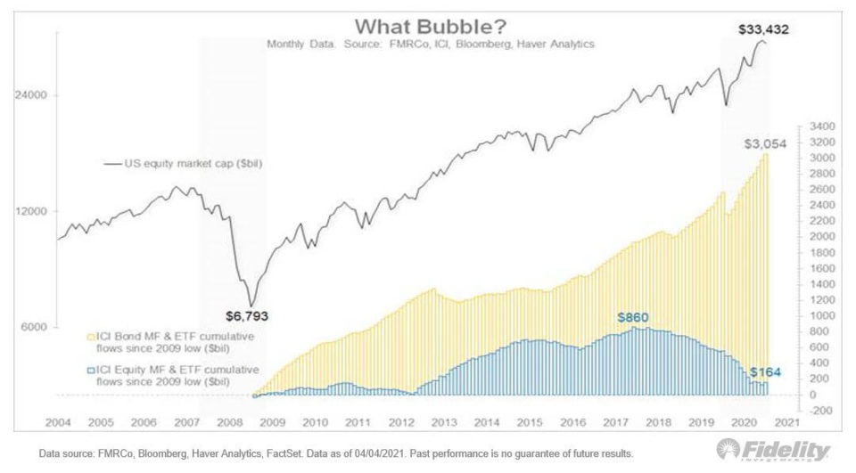 Equity Fund Flows Indicate We Are Not in a Bubble ...