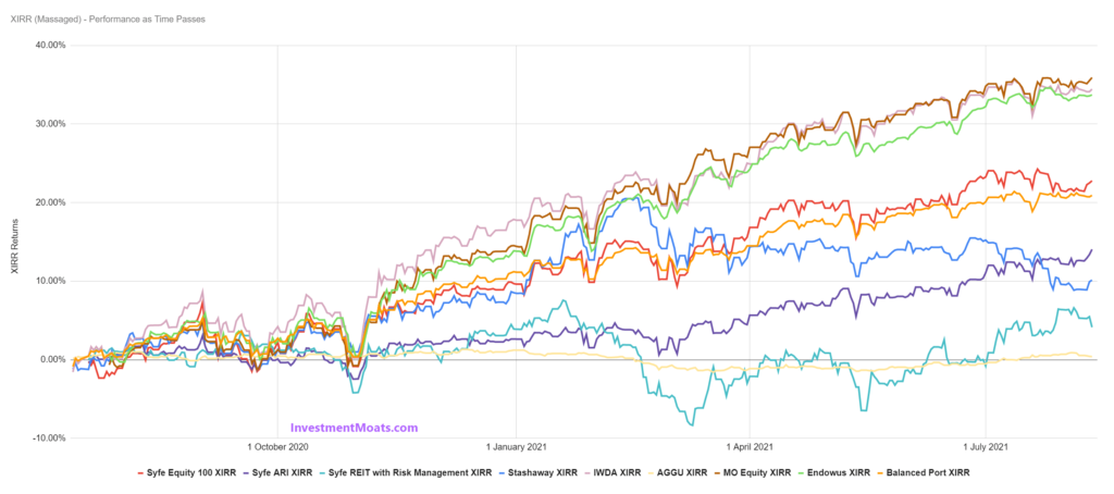 Performance comparison of robo advisers portfolios from Jul 2020 to mid August 2021.