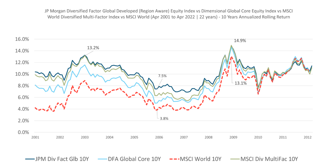 JPGL vs IFSW vs IWDA vs DFA Global Core