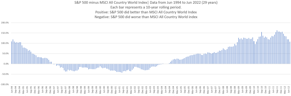 S&P versus the MSCI All Country World Index and the Dimensional All Country World Research Index. | Investment Moats
