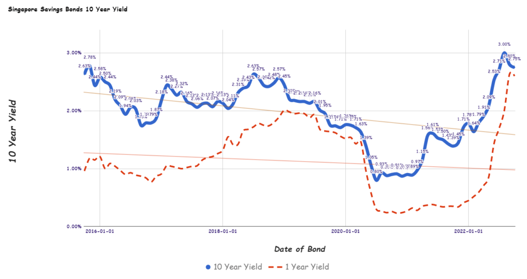 Singapore Savings Bonds SBOCT22 GX22100X 2.6% yield Oct 2022